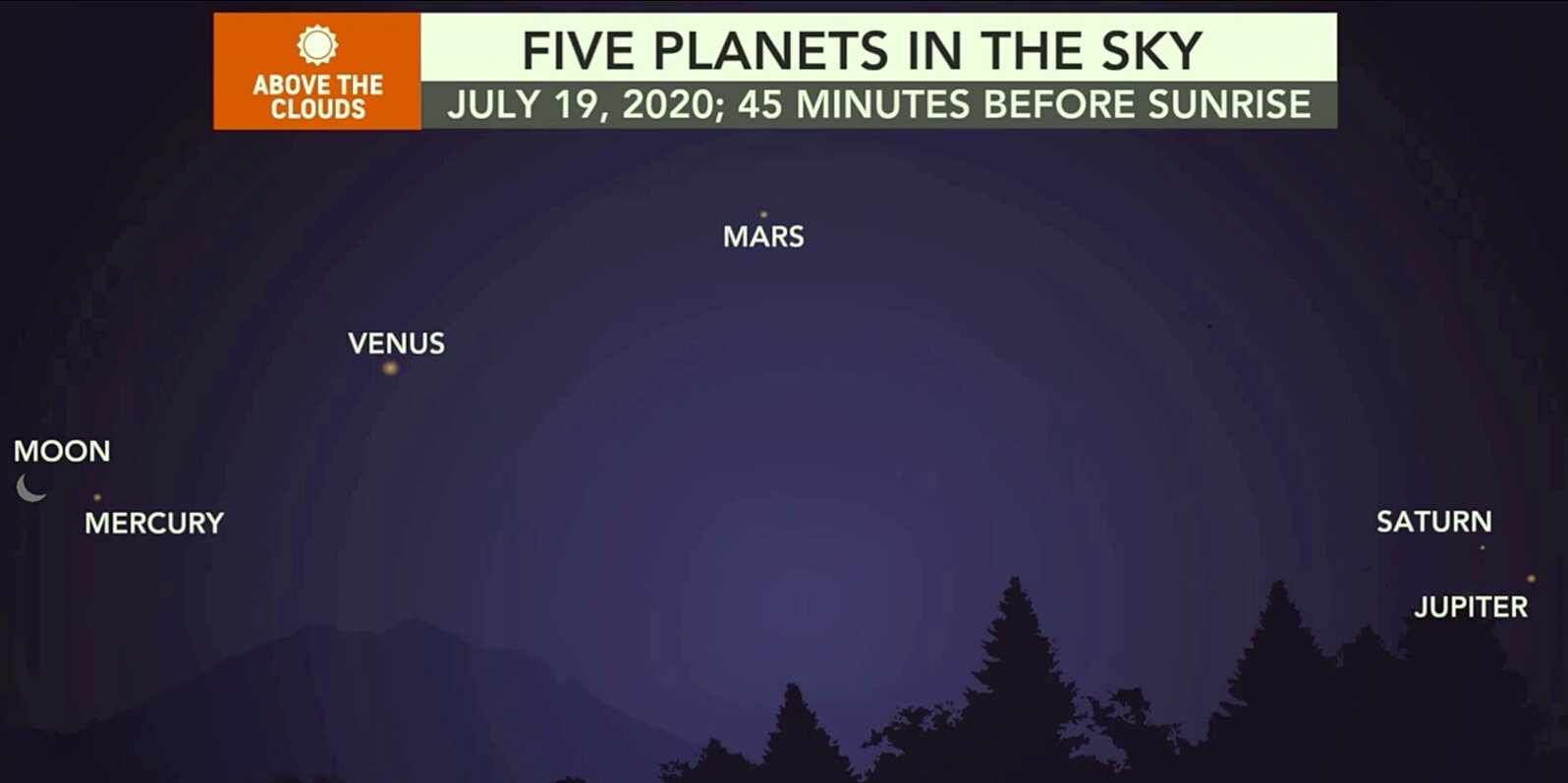 5 planets, crescent moon to line up in rare spectacle tonight